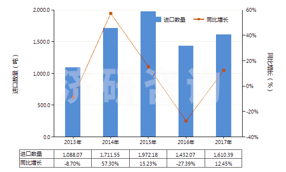2013-2017年中國板巖（不論是否粗加修整或僅用鋸或其他方法切割成矩形（包括正方形）的板、塊）(HS25140000)進口量及增速統(tǒng)計